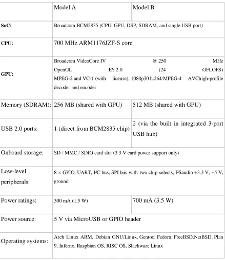 Table 2.2: Specification of Raspberry Pi 