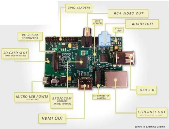 Figure 2.9: Hardware design of Raspberry Pi controller 