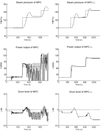 Figure 9.Comparison on the output variables of single OFL-MPC loop (left) and OFL-MPC-L1  augmentation loops (right) in the presence of parameter variations (solid line: output; dotted line: set-point) 