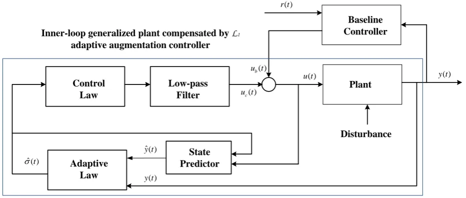 Figure 1. Cascade architecture of baseline controller and L1 adaptive augmentation controller 