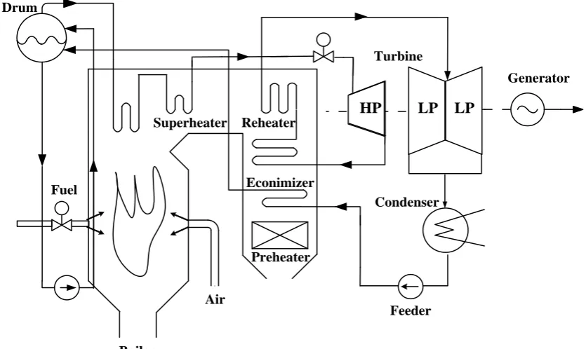 Table 1. Equilibrium operating points of the boiler-turbine dynamics 