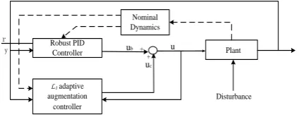 Figure 4. Robust PID and L1 adaptive augmentation  control scheme 