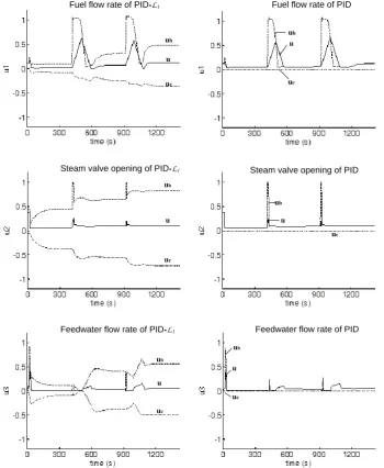 Figure 7. Comparison on the manipulated variables from PID-L1 augmentation controller (left) and PID controller (right);  Each total control signal u = ub +uc s.t