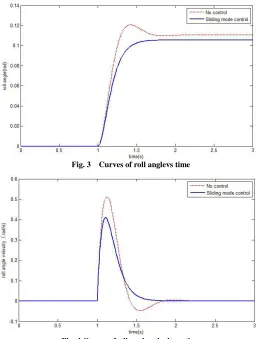 Fig. 3  Curves of roll anglevs time 