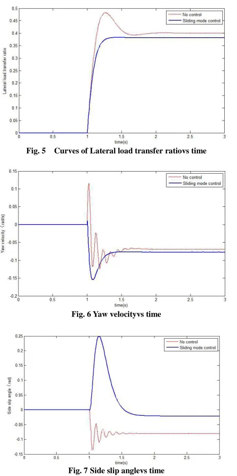 Fig. 5  Curves of Lateral load transfer ratiovs time  