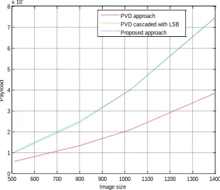 Figure 11. Payload versus different images sizes for different watermarking methods using cover image “Couple” 
