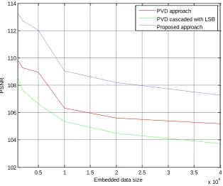 Figure 8. PSNR versus watermark size (in bytes) for different watermarking methods using cover image “Couple” 