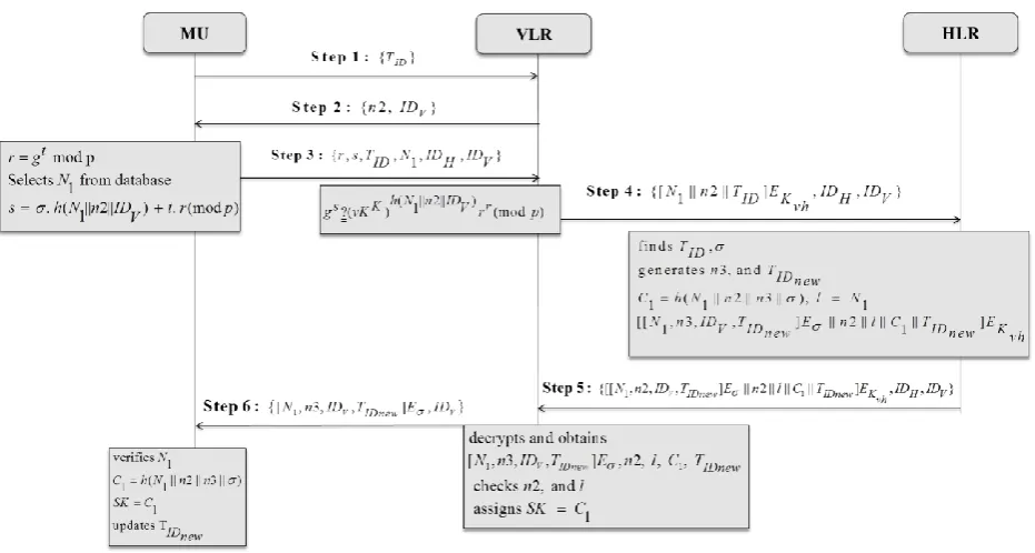 Figure 1. The on-line authentication process of the C-C Lee et al.’s protocol 