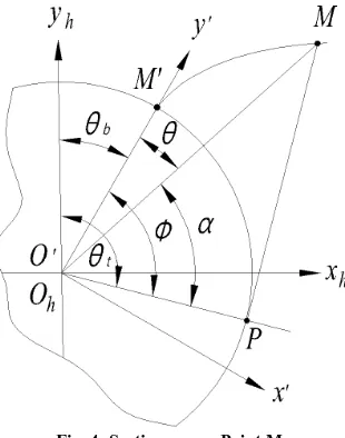 Fig. 4: Section across Point M  