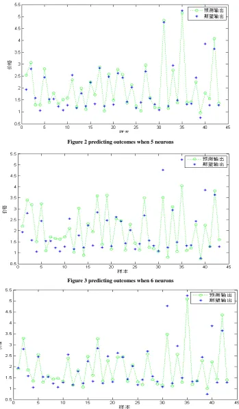 Figure 2 predicting outcomes when 5 neurons   