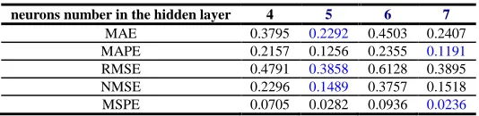 Table 2  Prediction error with different neurons number in the hidden layer  