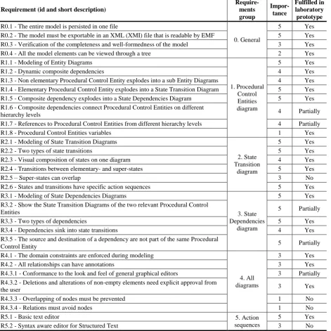 Table 1. Overview of the requirements fulfillment for the laboratory prototype 