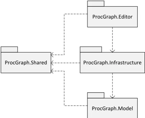 Figure 3. High-level architecture of the industrial prototype of the model editor