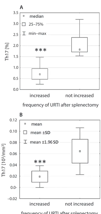 Fig. 6. The difference in the Th17 subset values – percentage (*** p < 0.00005) (A) and quantity (*** p < 0.000001) (B) – between splenectomized patients who reported a higher incidence of upper respiratory tract infections (URTI) and those who did not report a higher URTI frequency