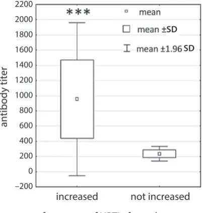 Table 1. Mean percentage and quantity values of lymphocyte subsets in the study population (splenectomized) and healthy control group