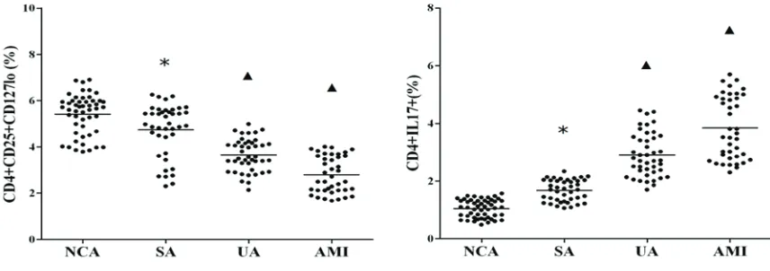 Figure 1. The frequencies of CD4+CD25+CD127low Treg and CD4+IL-17+Th17 cells in ACS patients