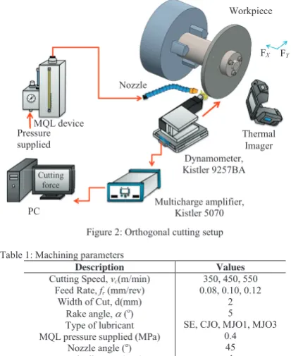 Figure 2: Orthogonal cutting setup 
