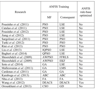 Table 2.1: ANFIS optimization and training approaches 