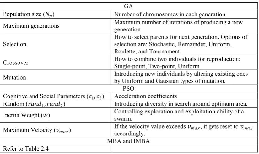 Table 2.2: Decision parameters of GA, PSO, MBA, and IMBA 