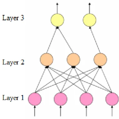 Figure 2.2: Layered Architecture of FNN (Kruse, 2008) 