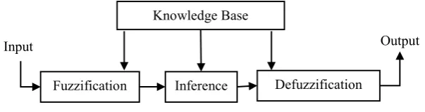 Figure 2.3: Adaptive Neuro-Fuzzy Inference System (Rutkowski et al., 2012) 