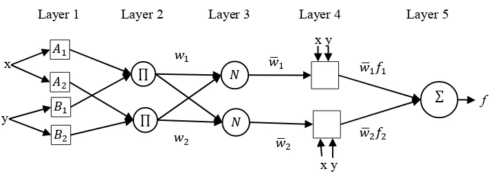 Figure 2.4: ANFIS architecture (Shoorehdeli et al., 2009) 