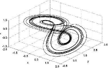 Figure 3. 3D phase plane of chaotic finance system 