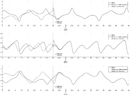 Figure 4. The effect of k coefficient to synchronization errors when the sliding mode controllers are activated  at t = 25 (a) e1 signals, (b) e2 signals, (c) e3 signals 