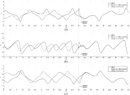 Figure 7. The time response of states for synchronization of chaotic finance systems with the controllers are activated  at t = 25 (a) x signals, (b) y signals, (c) z signals 