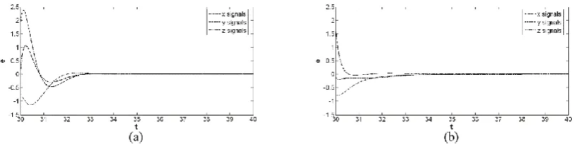 Figure 9. The time response of the error signals for synchronization of chaotic finance systems with the controllers activated  at t = 20 (a) sliding mode controllers, (b) passive controller 