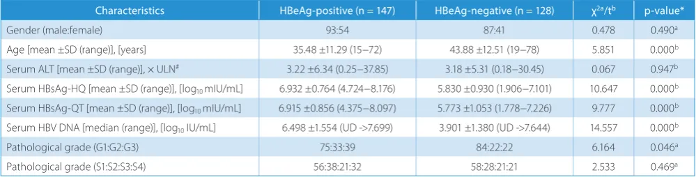 Table 1. Clinical characteristics of the patients according to their serum HBeAg state