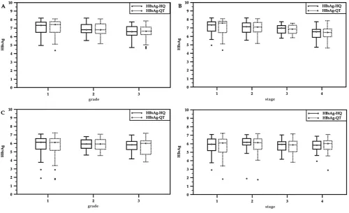 Table 3. Pearson correlation and agreement between the serum HBsAg-HQ and HBsAg-QT