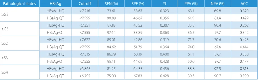 Table 4. AUCs of serum HBsAg-HQ and HBsAg-QT for predicting the different liver tissue pathological states