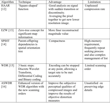 Table 1: Summary of various wavelet-based compression algorithm 