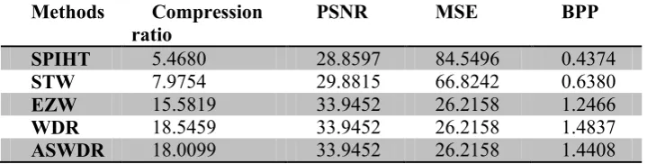Table 4: Quantitative and Perceptual Quality Measures of Compression performance on Barbara.bmp  