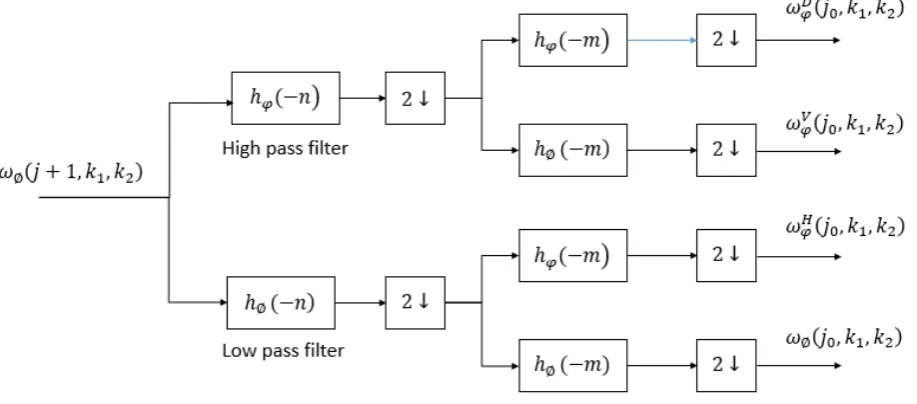 Fig. 1. Discrete Wavelet Transform downsampling process  