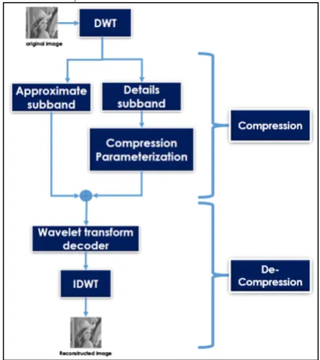 Fig. 2. The proposed compression framework  