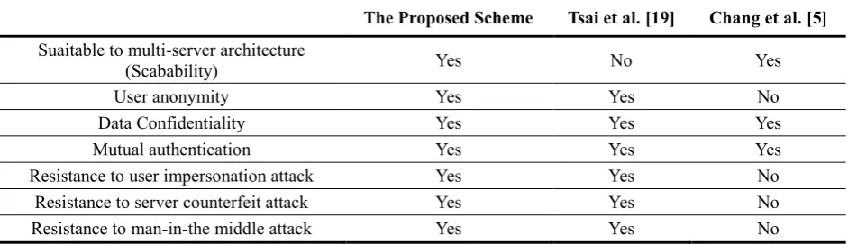 Table 1. Comparison of our proposed protocol and other schemes 