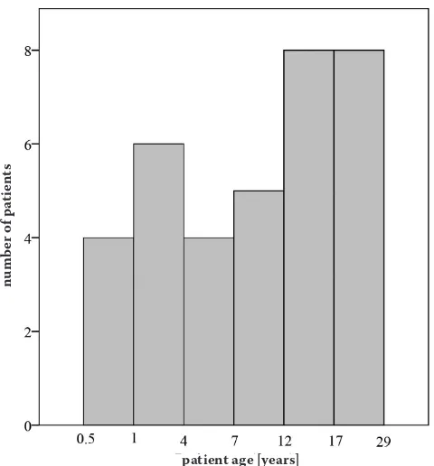 Fig. 1. Age distribution of patients