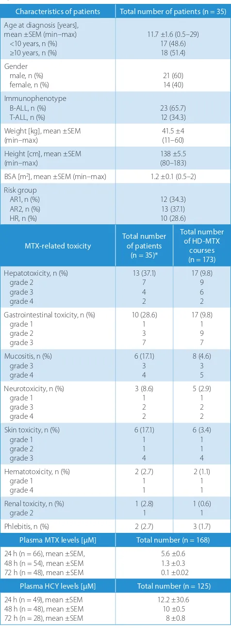 Table 1. Characteristics of patients, their clinical condition and toxicity experienced