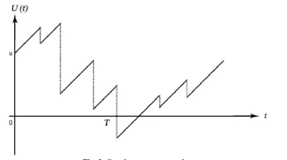 Fig. 2: Surplus process samples  