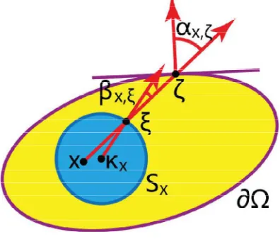 Fig. 5: Poisson coordinates computation   