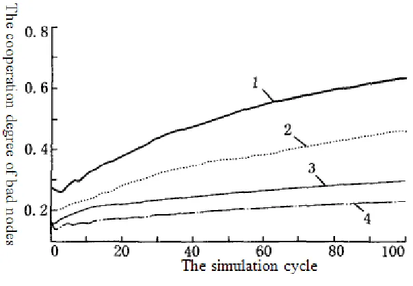 Figure 1: The successful request rate of the different size malicious nodes  