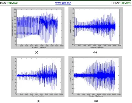 Figure 2: The smooth region at Lena’s edgemap representation of wavelet coefficients 