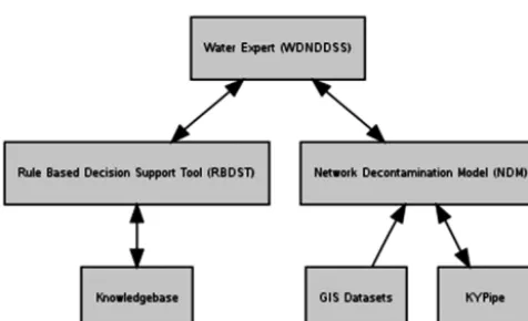 Figure 1. Flow diagram of the Water Expert system.