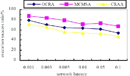 Figure 10. Effect of network latency on execution  success ratio 
