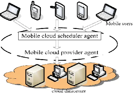 Figure 14. Agent based multimedia search model in mobile cloud 