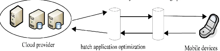 Figure 1. Mobile cloud environment