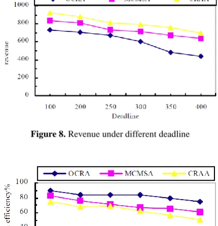 Figure 9. Effect of network latency on allocation efficiency 