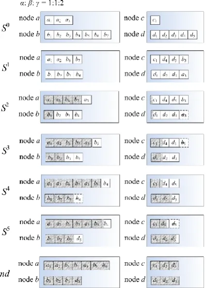 Figure 3. An example of the data processing steps in the map phase. There are one step of single-task distribution  and four steps of self-resizing